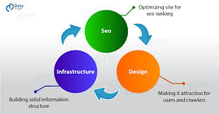 Website Design for SEO - Learn How to Create an SEO-Friendly Website - DataFlair